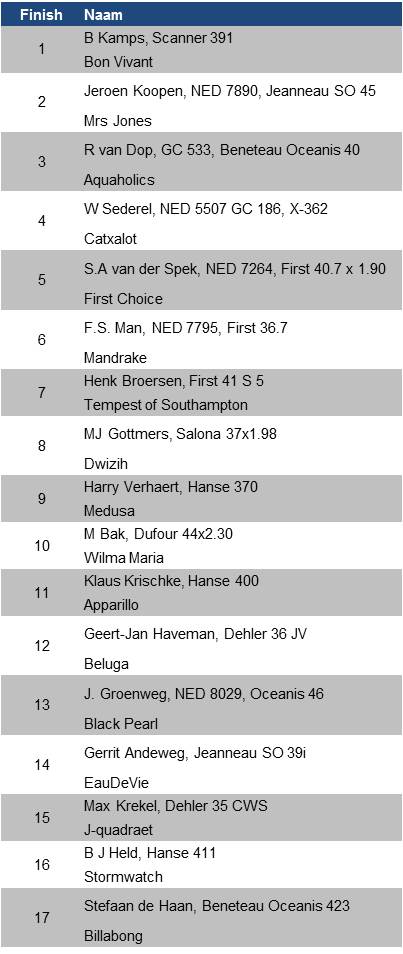 Uitslagen 2e wedstrijd Grevelingencup '12-'13